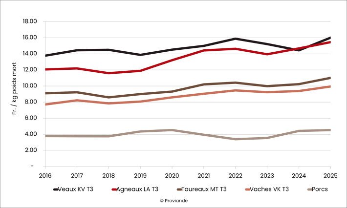 Évolution des prix à la production