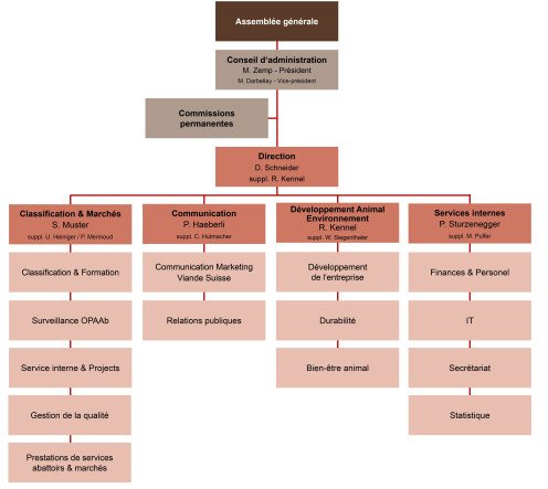 20260101_Organigramm_Proviande_Mittel_FR.jpg