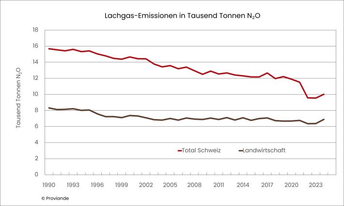 Lachgas-Emissionen in Tausend Tonnen_d.jpg