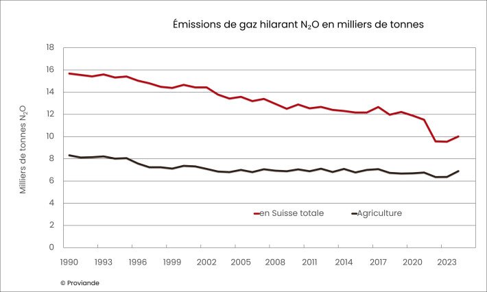 Lachgas-Emissionen in Tausend Tonnen_f.jpg