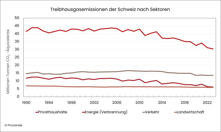 Treibhausgasemmissionen der Schweiz nach Sektor_d.jpg