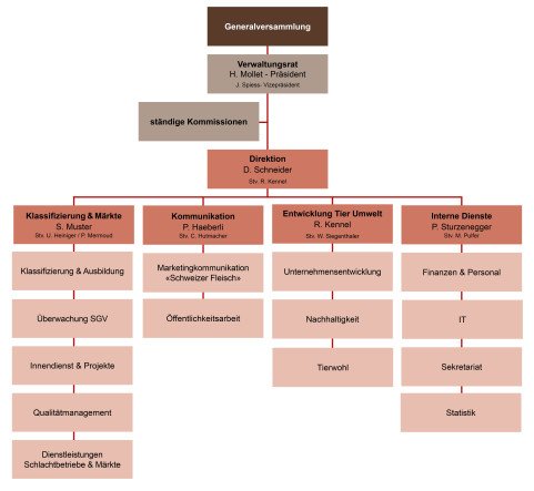20260701_Organigramm_Proviande_Mittel_DE