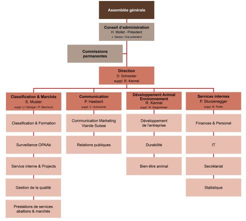 20260701_Organigramm_Proviande_Mittel_FR.jpg